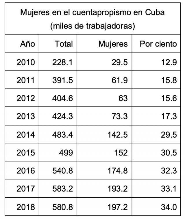 Tabla de mujeres cuentapropista en el sector privado de Cuba